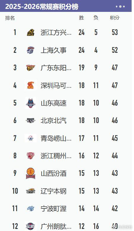 广厦险胜江苏重返榜首 深圳大胜天津冲四强