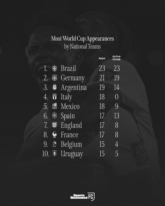 巴西足球传奇再续世界杯征程23载无缺席纪录