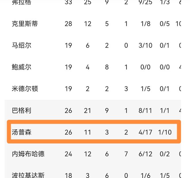 独行侠惨败快船 克莱拉胯暴露外线危机